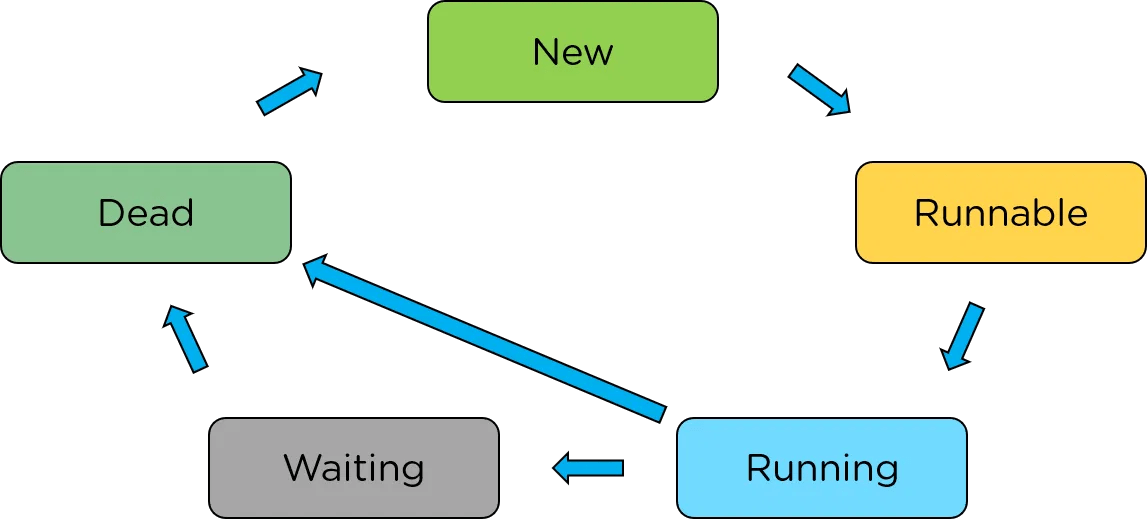 Learn Multithreading in Java With Examples